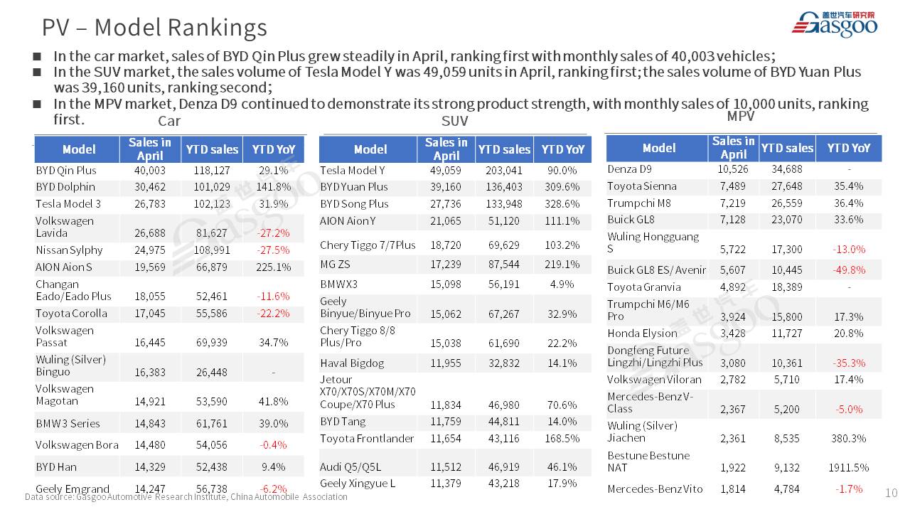 【Apr. 2023】China Passenger Vehicle Sales Analysis