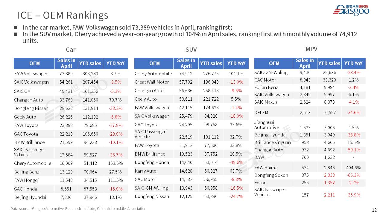 【Apr. 2023】China Passenger Vehicle Sales Analysis