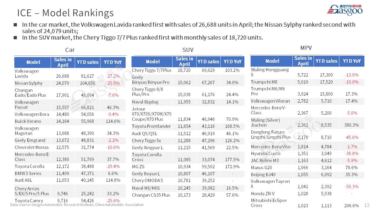 【Apr. 2023】China Passenger Vehicle Sales Analysis