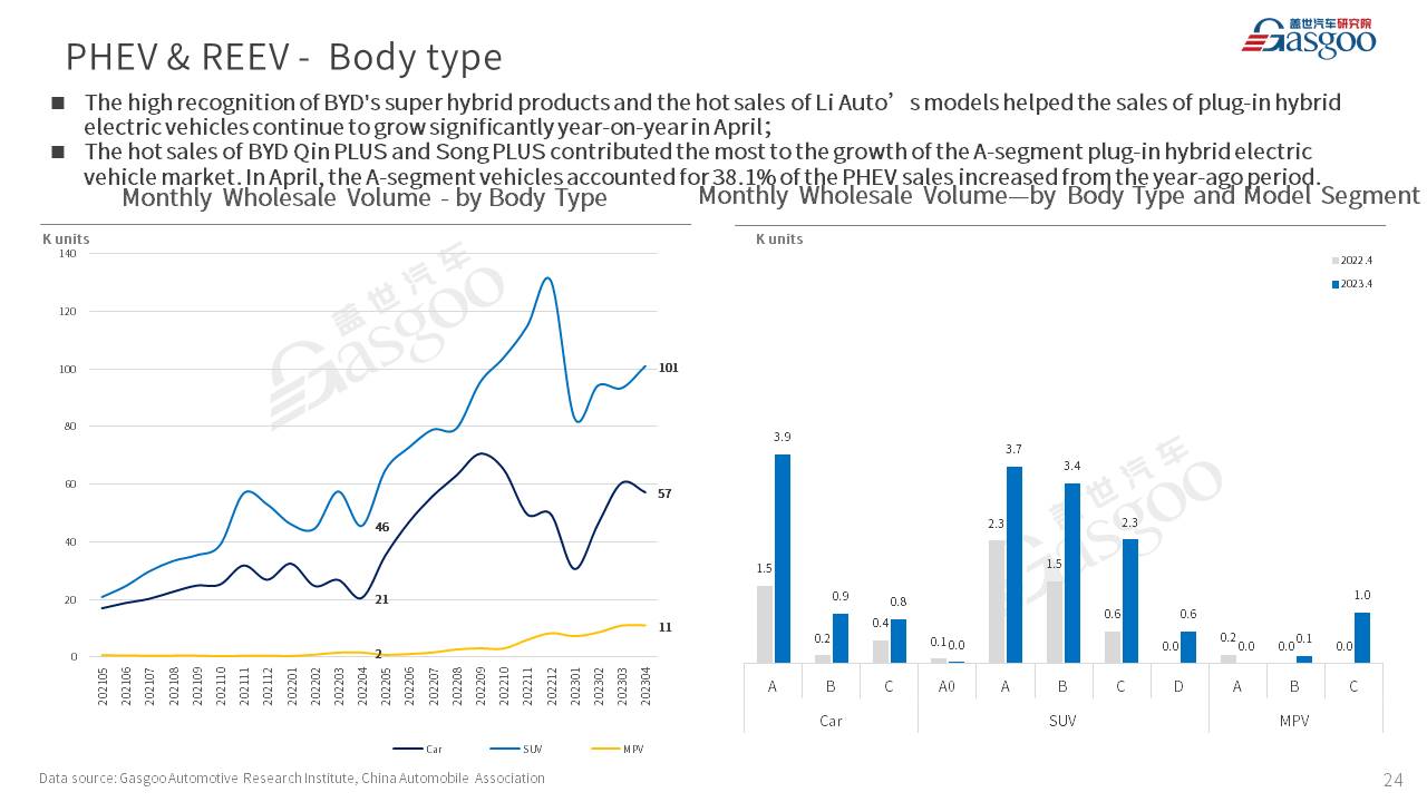 【Apr. 2023】China Passenger Vehicle Sales Analysis