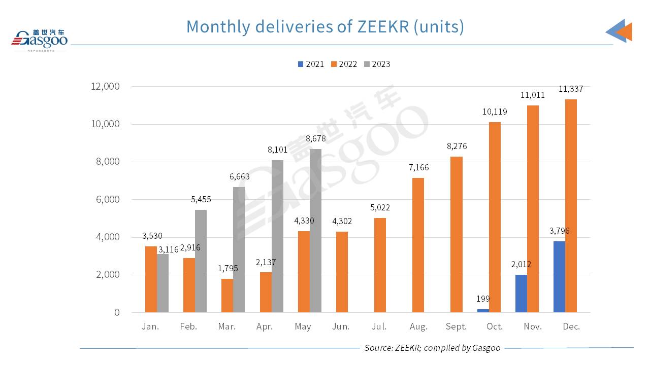 ZEEKR’s monthly deliveries double year on year in May 2023