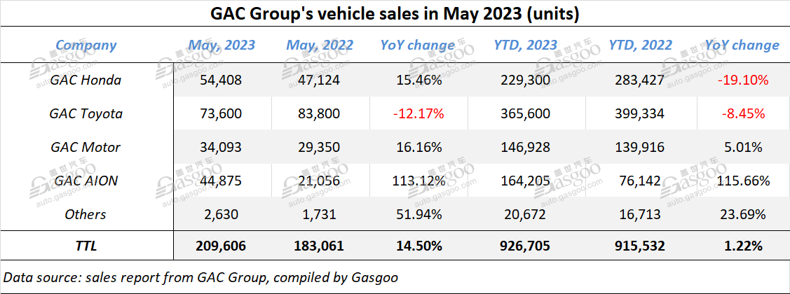 GAC Group scores 2-digit YoY growth in May 2023 auto production, sales volume