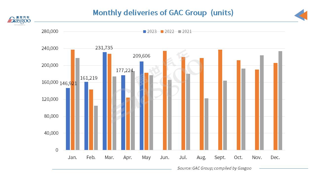 GAC Group scores 2-digit YoY growth in May 2023 auto production, sales volume