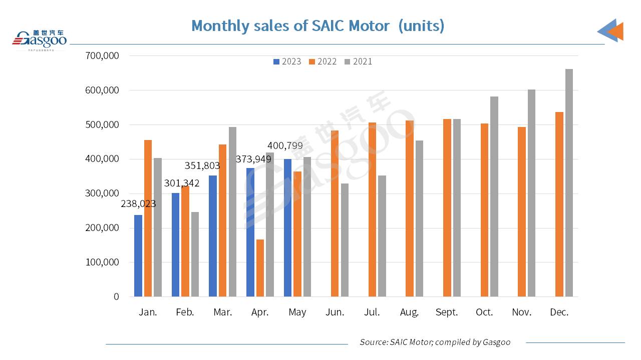 SAIC Motor’s monthly sales in May rise 10.23% YoY