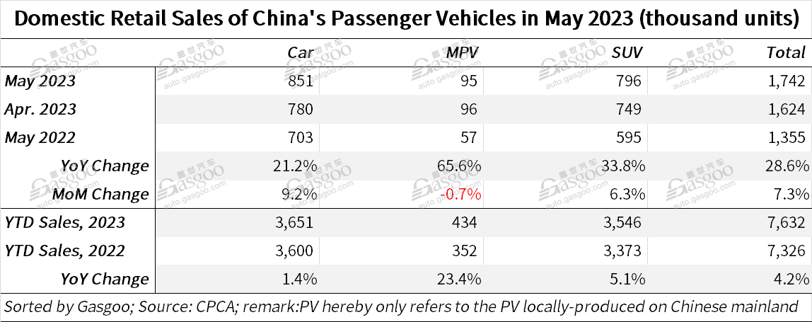 China’s locally-produced passenger vehicle retail sales jump 28.6% in May 2023