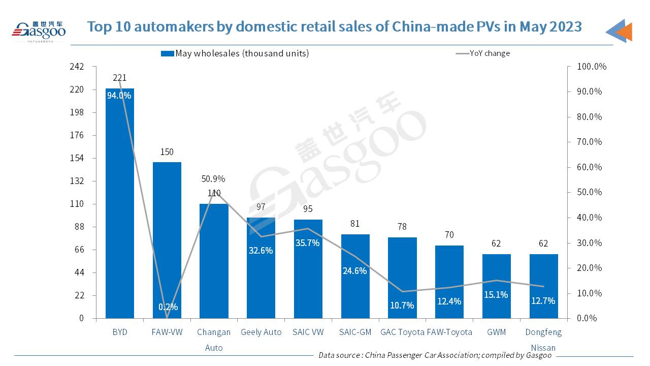 China’s locally-produced passenger vehicle retail sales jump 28.6% in May 2023