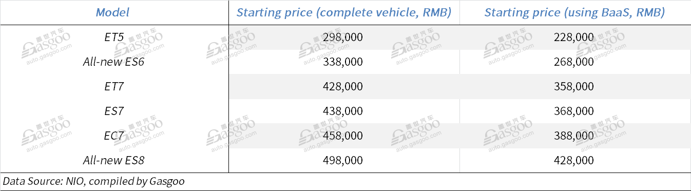 NIO reduces prices across entire product lineup