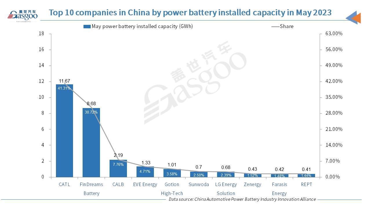 China’s power batteries installed capacity in May 2023 surges 52.1% YoY