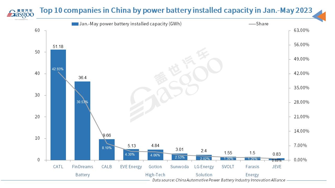 China’s power batteries installed capacity in May 2023 surges 52.1% YoY