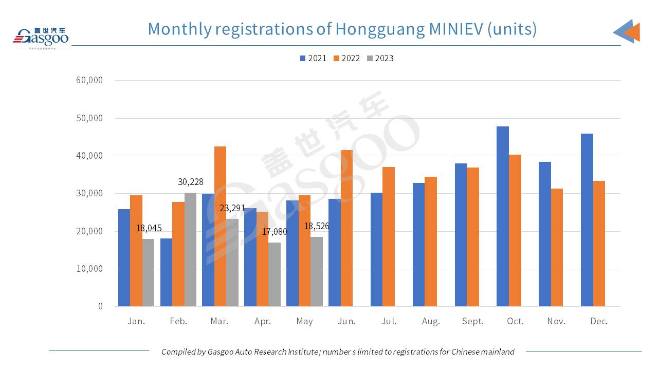 Car and City: Wuling Hongguang MINIEV’s monthly registrations fell 37.24% YoY in May 2023