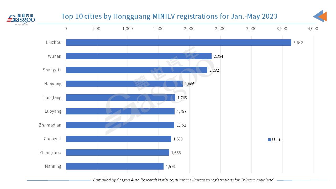 Car and City: Wuling Hongguang MINIEV’s monthly registrations fell 37.24% YoY in May 2023