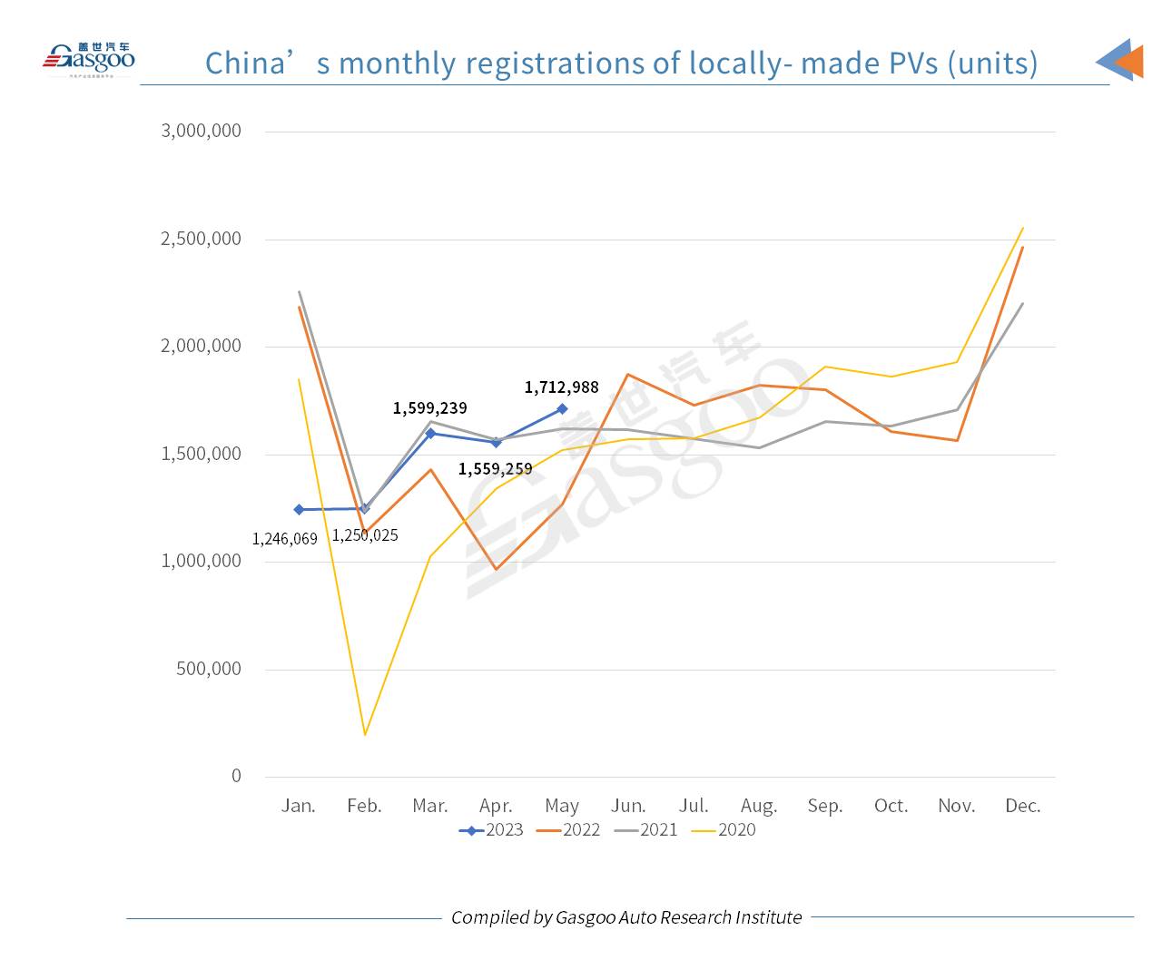 Car and City: Model Y ranks highest among locally-produced models in China by Jan.-May registrations