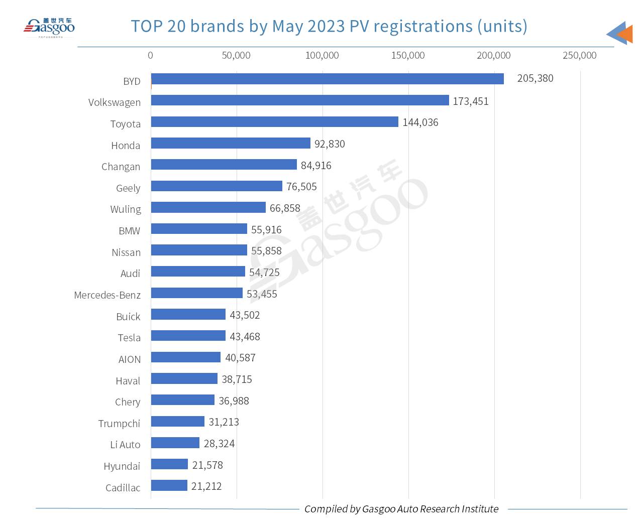 Car and City: Model Y ranks highest among locally-produced models in China by Jan.-May registrations