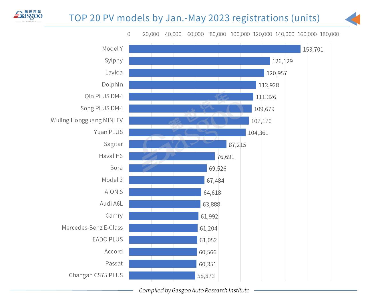 Car and City: Model Y ranks highest among locally-produced models in China by Jan.-May registrations