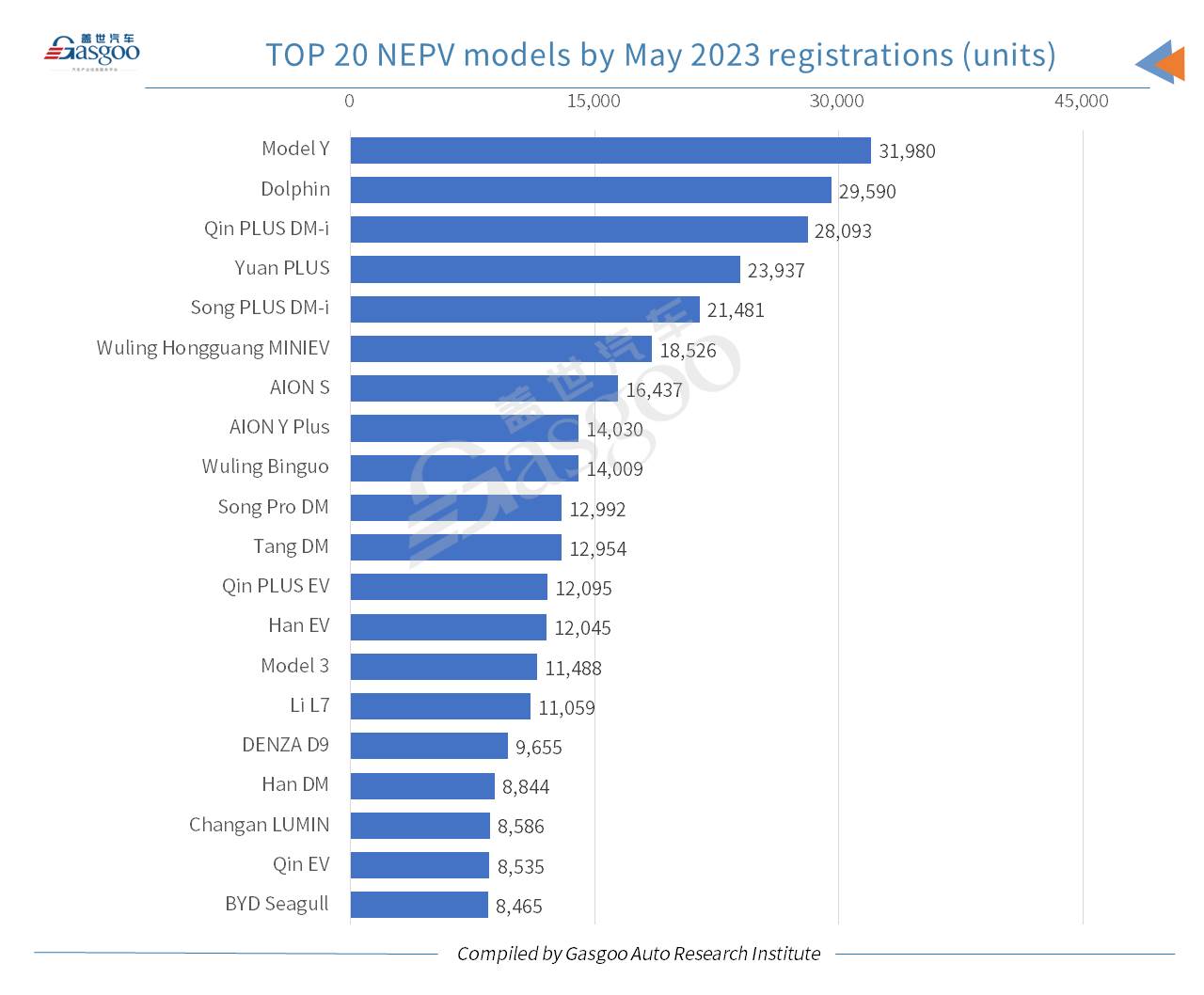 Car and City: Model Y ranks highest among locally-produced models in China by Jan.-May registrations