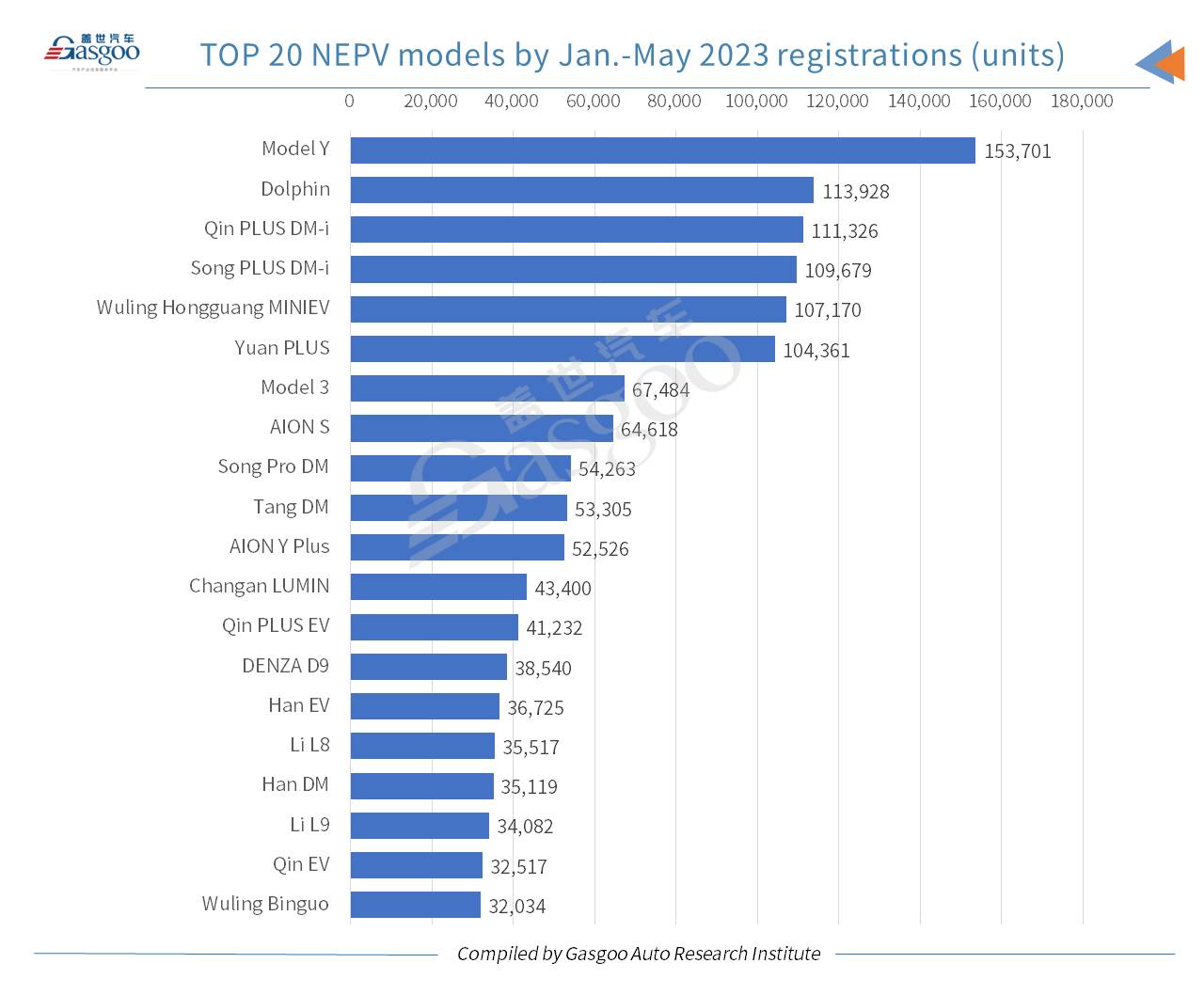 Car and City: Model Y ranks highest among locally-produced models in China by Jan.-May registrations