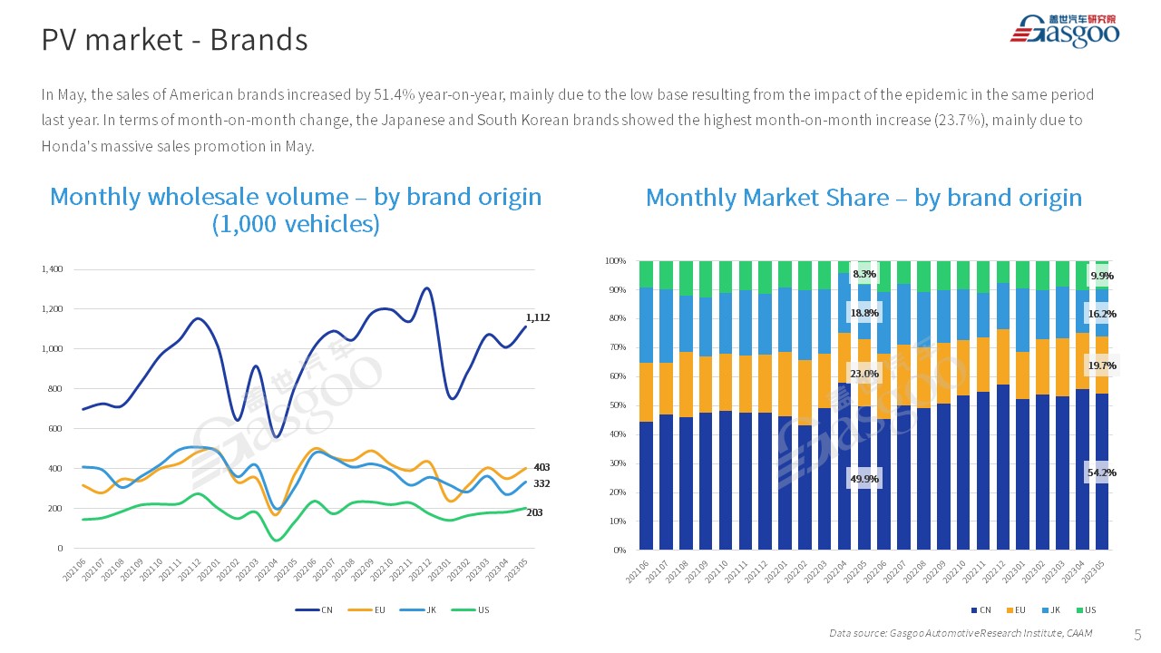 【May 2023】China Passenger Vehicle Sales Analysis