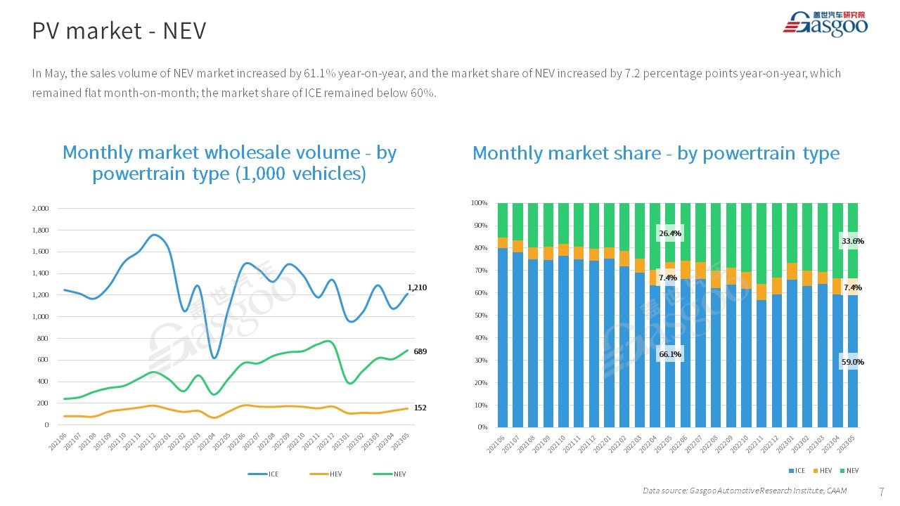 【May 2023】China Passenger Vehicle Sales Analysis