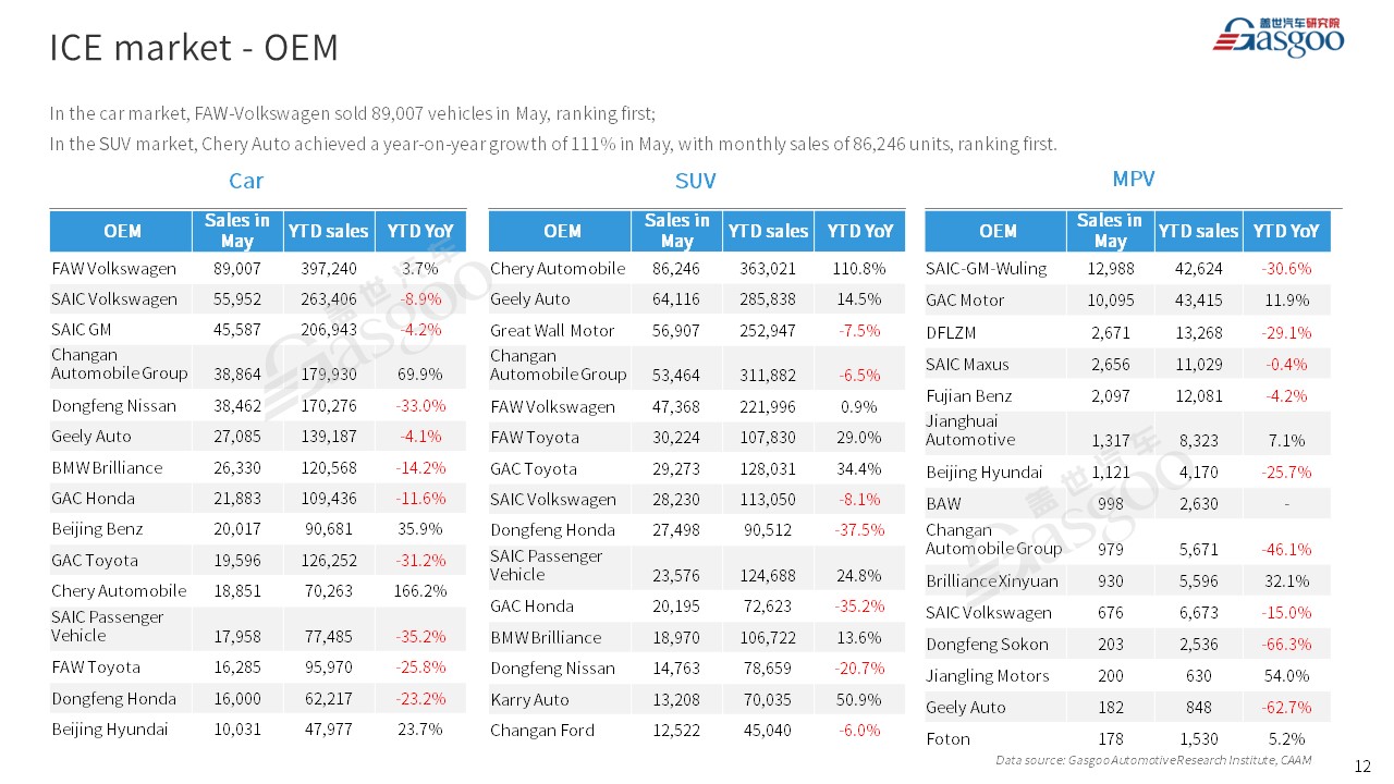【May 2023】China Passenger Vehicle Sales Analysis
