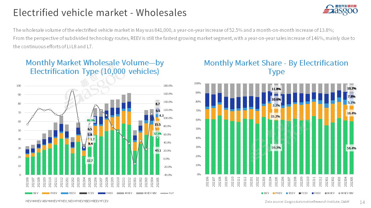 【May 2023】China Passenger Vehicle Sales Analysis