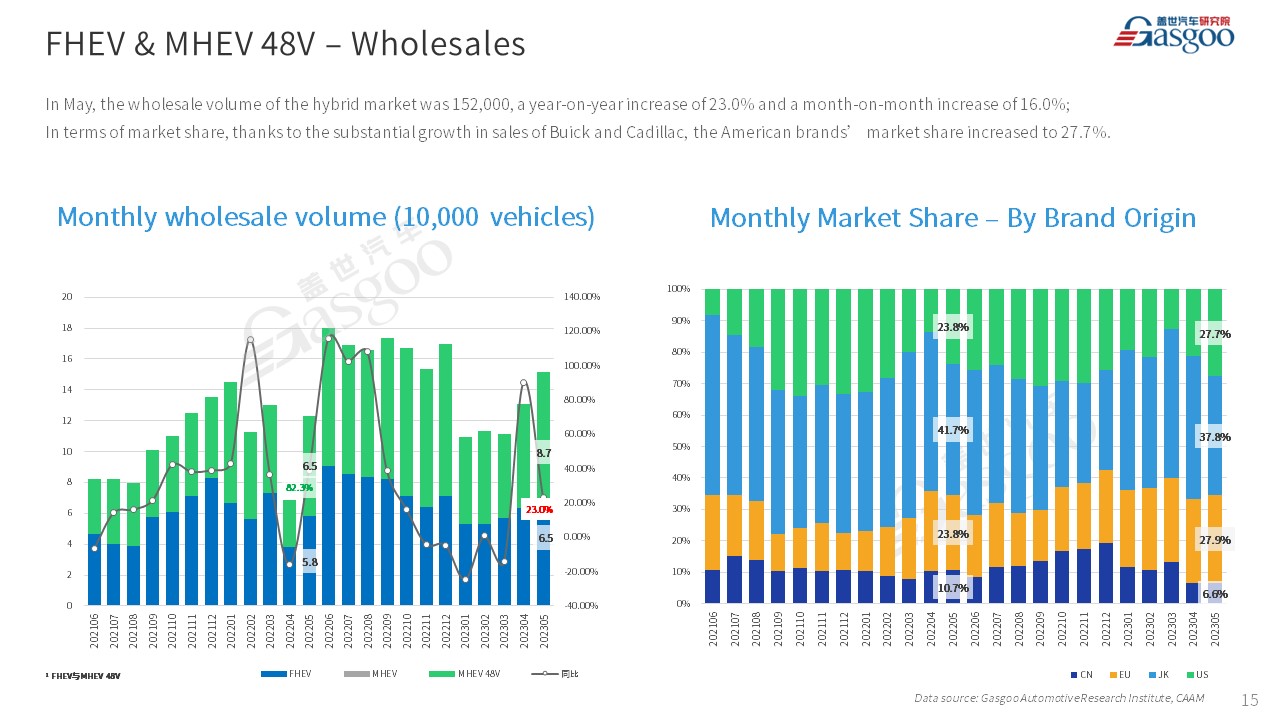 【May 2023】China Passenger Vehicle Sales Analysis