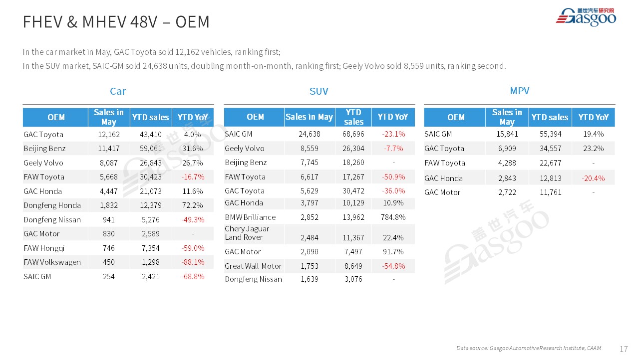 【May 2023】China Passenger Vehicle Sales Analysis