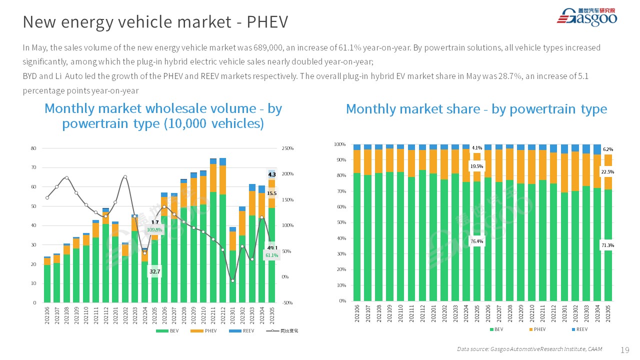 【May 2023】China Passenger Vehicle Sales Analysis