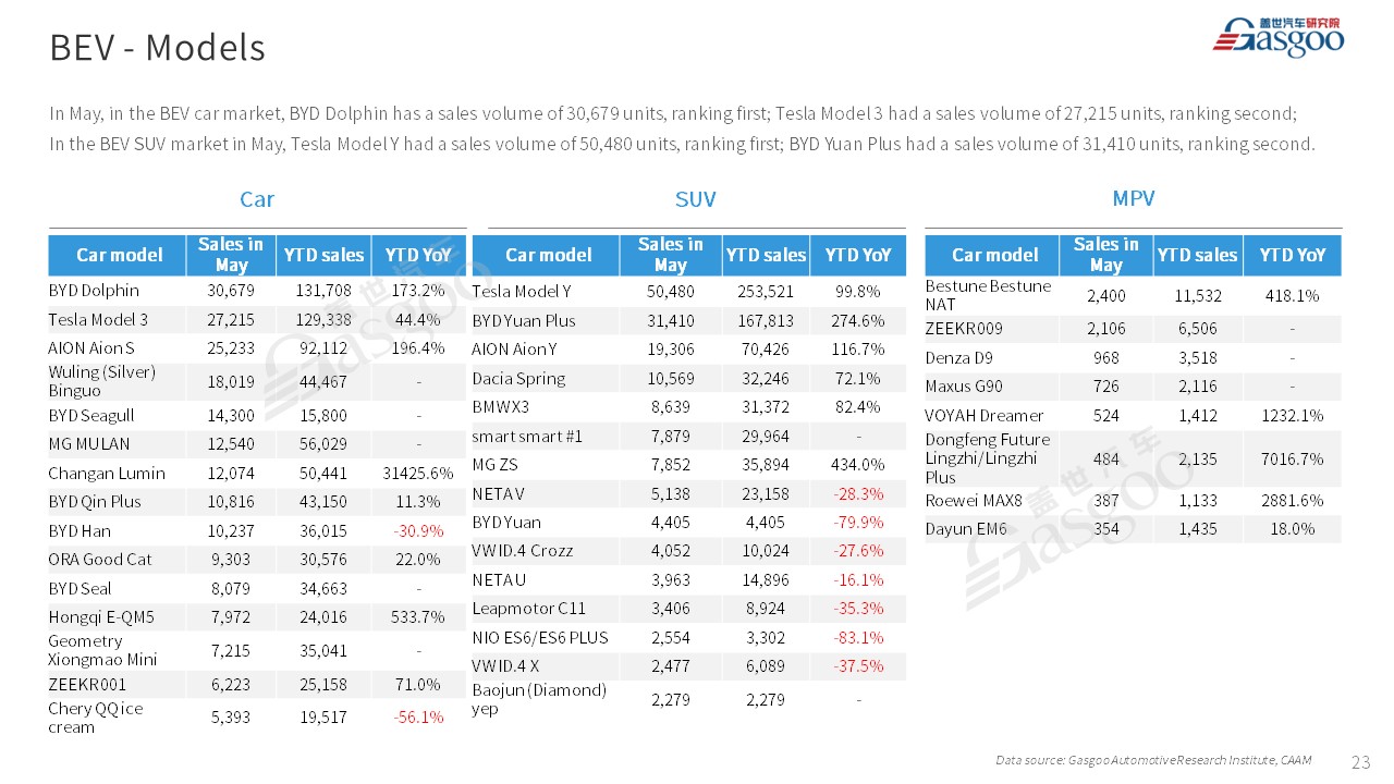 【May 2023】China Passenger Vehicle Sales Analysis