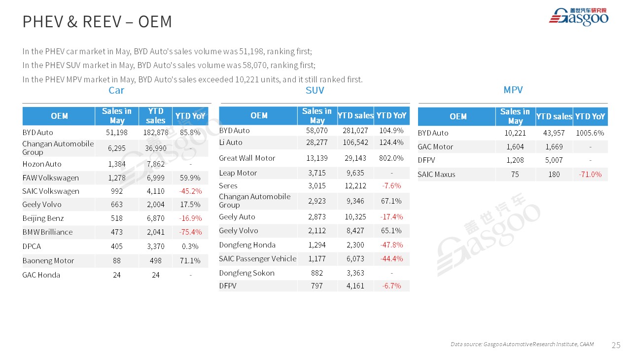 【May 2023】China Passenger Vehicle Sales Analysis