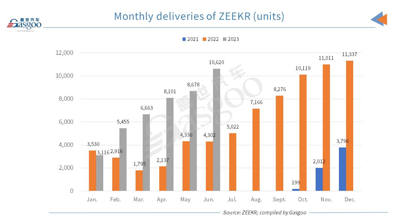 ZEEKR’s monthly deliveries zoom up 146.9% YoY in June 2023