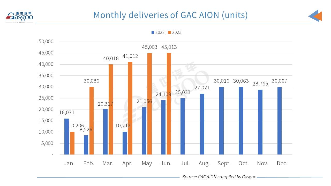 GAC AION sees sales in first half of 2023 soar 109% YoY to exceed 200,000 units