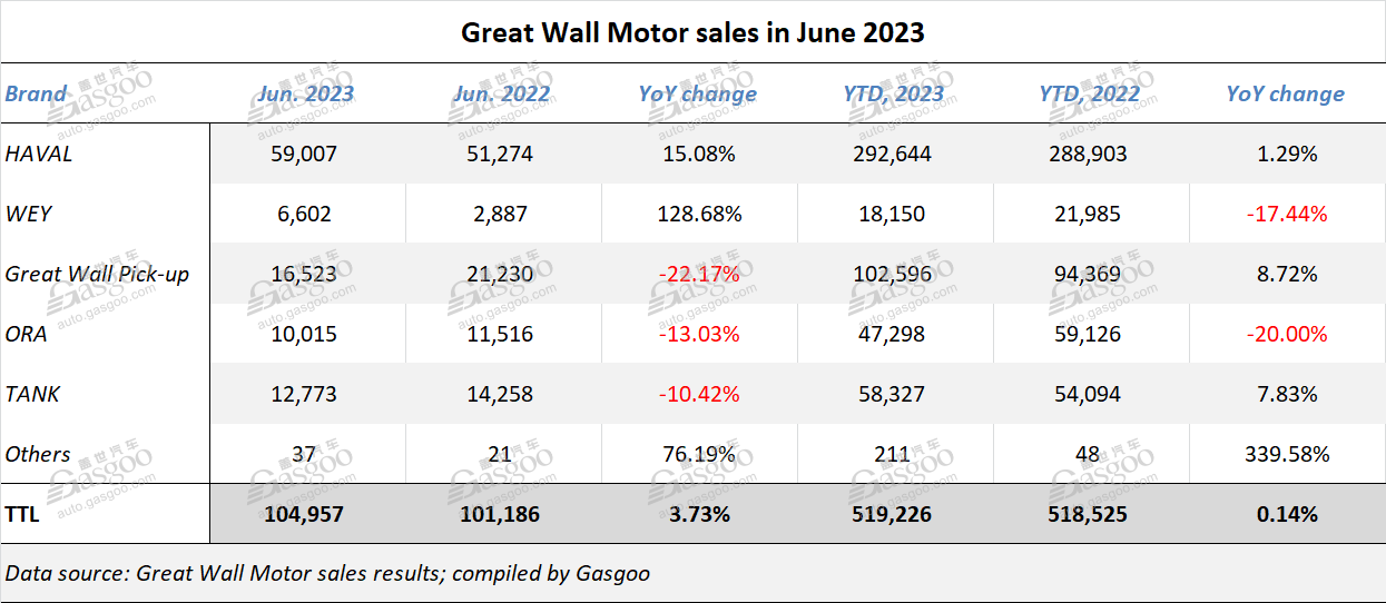 Great Wall Motor’s new energy vehicle sales zoom up 110.32% YoY in June 2023