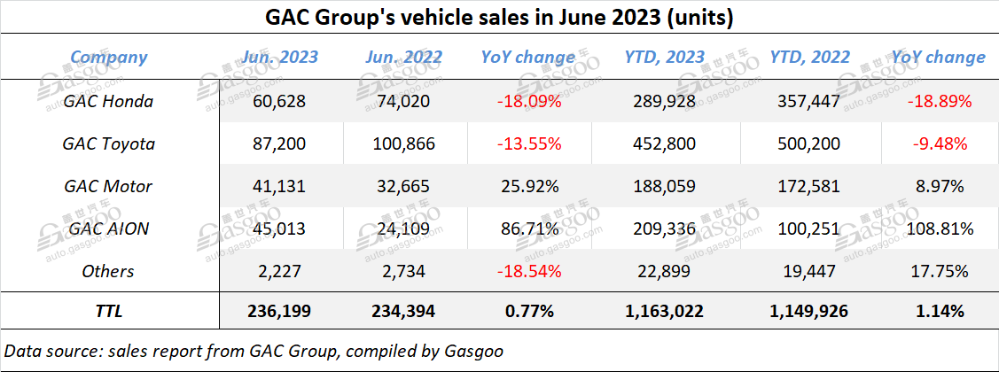 GAC Group sees auto sales in H1 2023 edge up 1.14% YoY