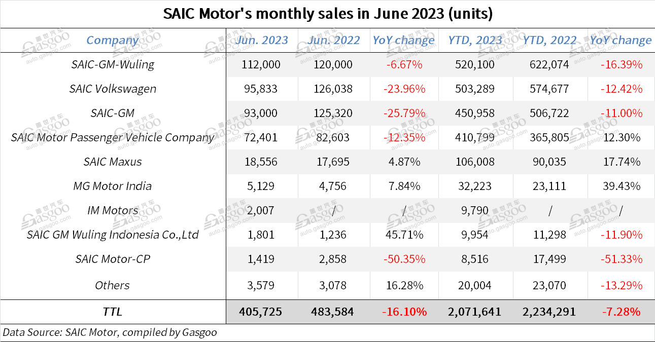 SAIC Motor boasts 40.01% YoY surge in June export volume plus sales of overseas markets