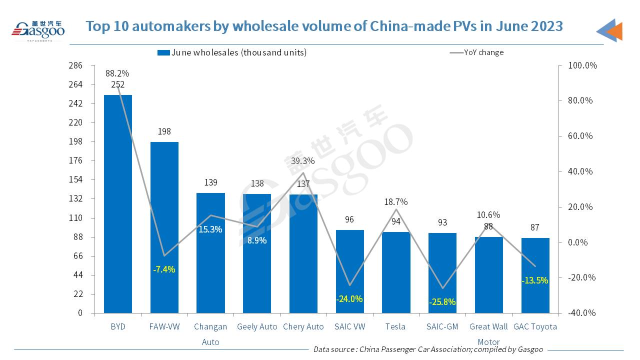 China’s locally-produced passenger vehicle retail sales edge up 2.7% in H1 2023