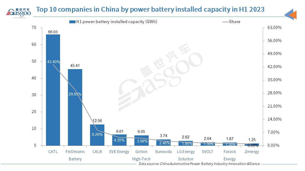 China’s power batteries installed capacity in H1 2023 leaps 38.1% YoY