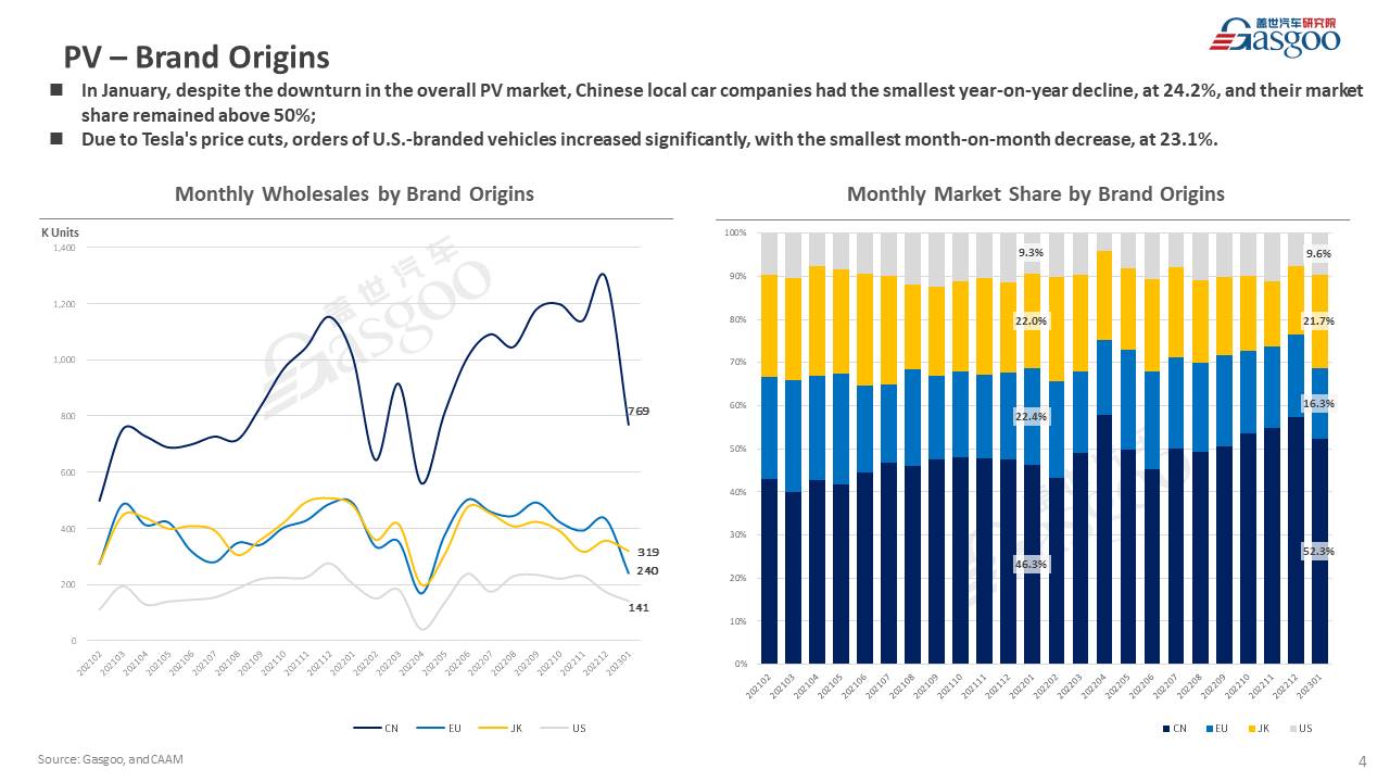 【Jan. 2023】China Passenger Vehicle Sales Analysis