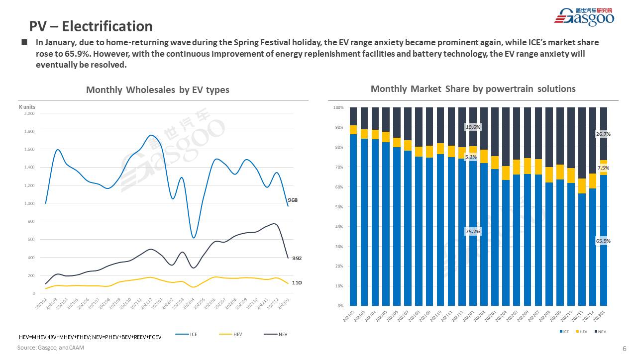 【Jan. 2023】China Passenger Vehicle Sales Analysis