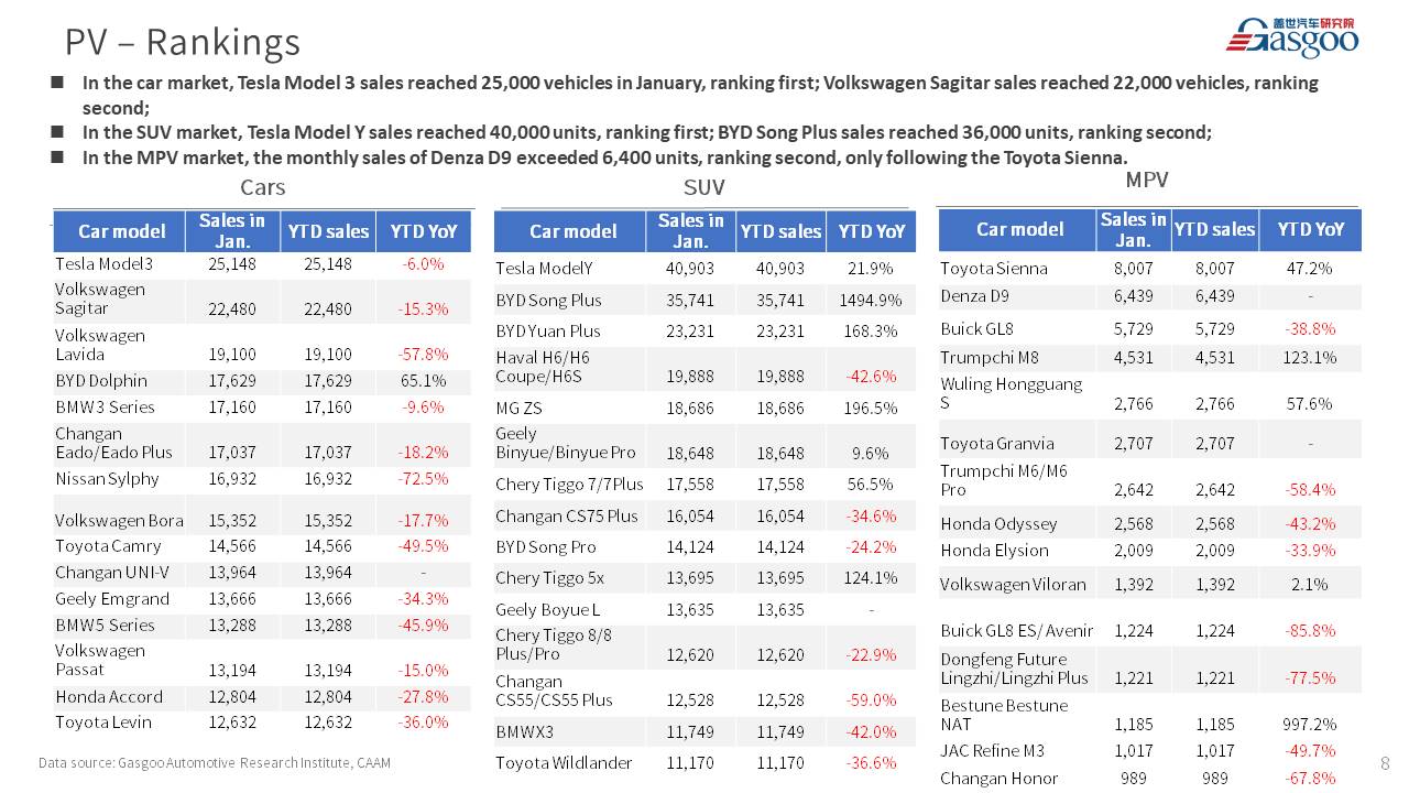 【Jan. 2023】China Passenger Vehicle Sales Analysis