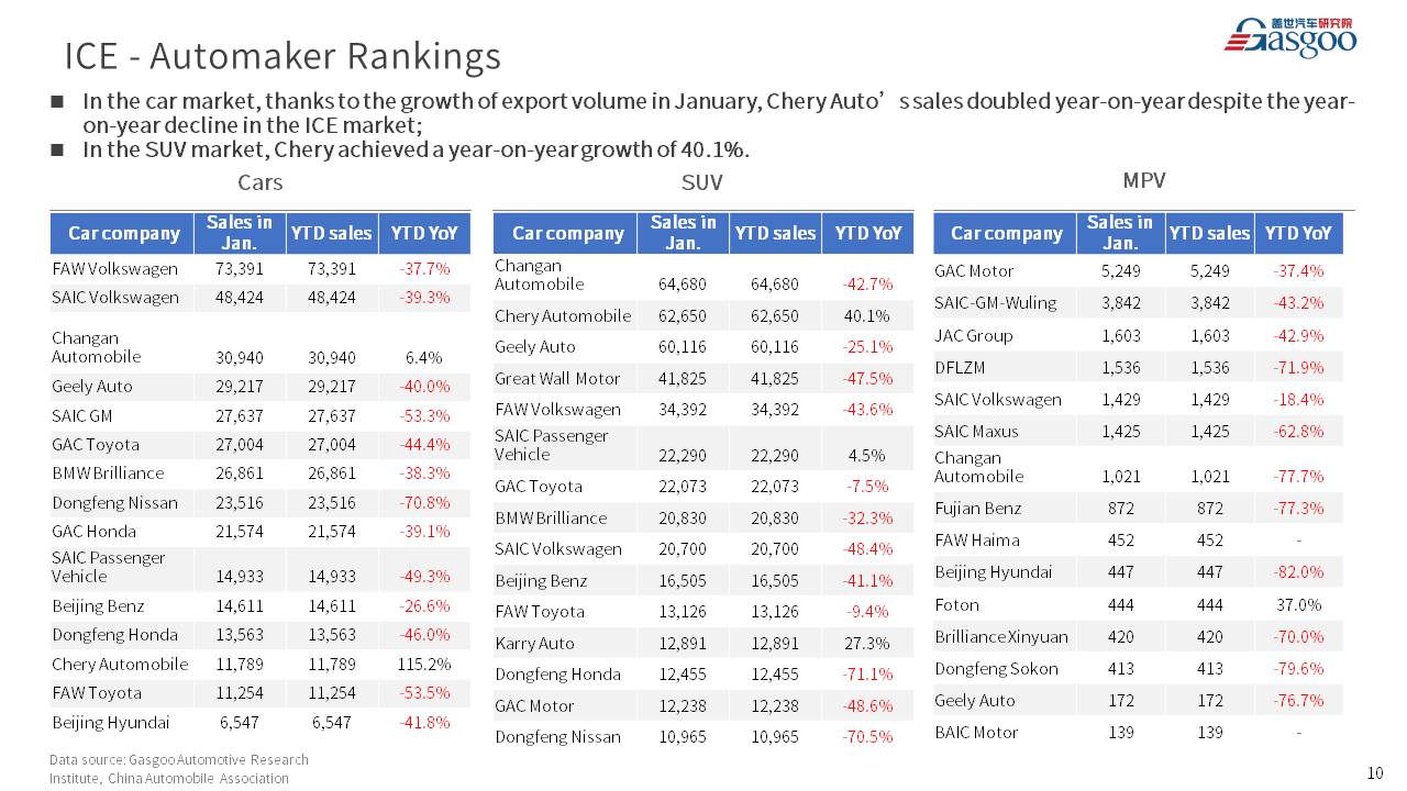 【Jan. 2023】China Passenger Vehicle Sales Analysis