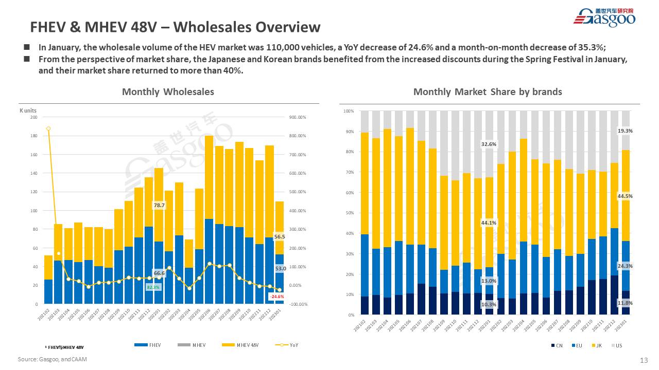 【Jan. 2023】China Passenger Vehicle Sales Analysis