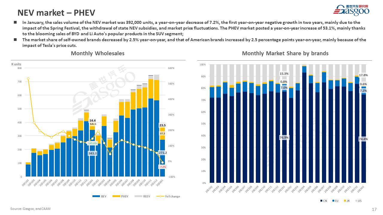 【Jan. 2023】China Passenger Vehicle Sales Analysis