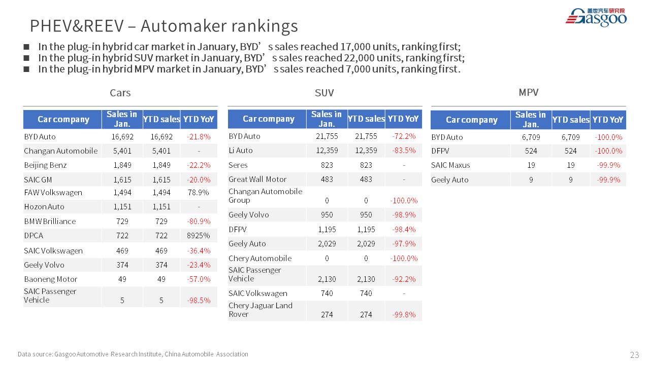 【Jan. 2023】China Passenger Vehicle Sales Analysis