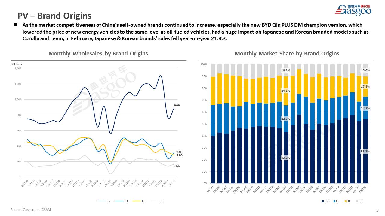 【Feb. 2023】China Passenger Vehicle Sales Analysis