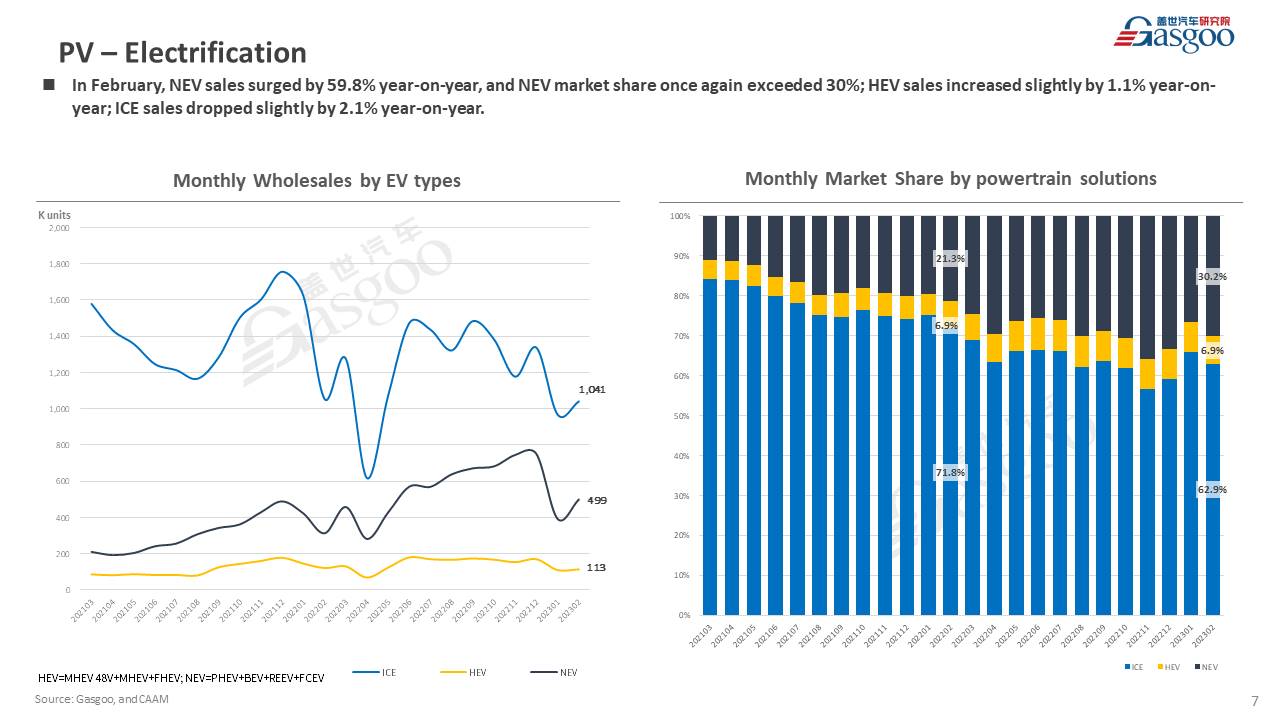 【Feb. 2023】China Passenger Vehicle Sales Analysis