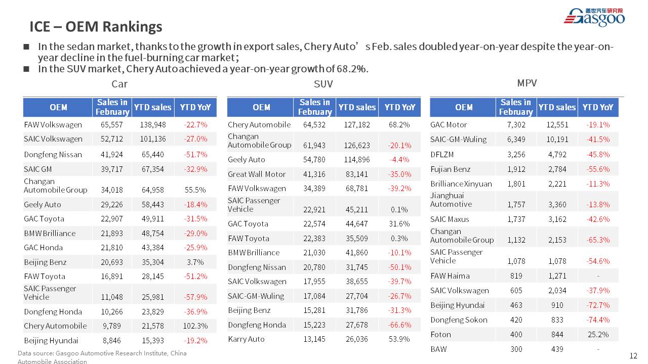 【Feb. 2023】China Passenger Vehicle Sales Analysis