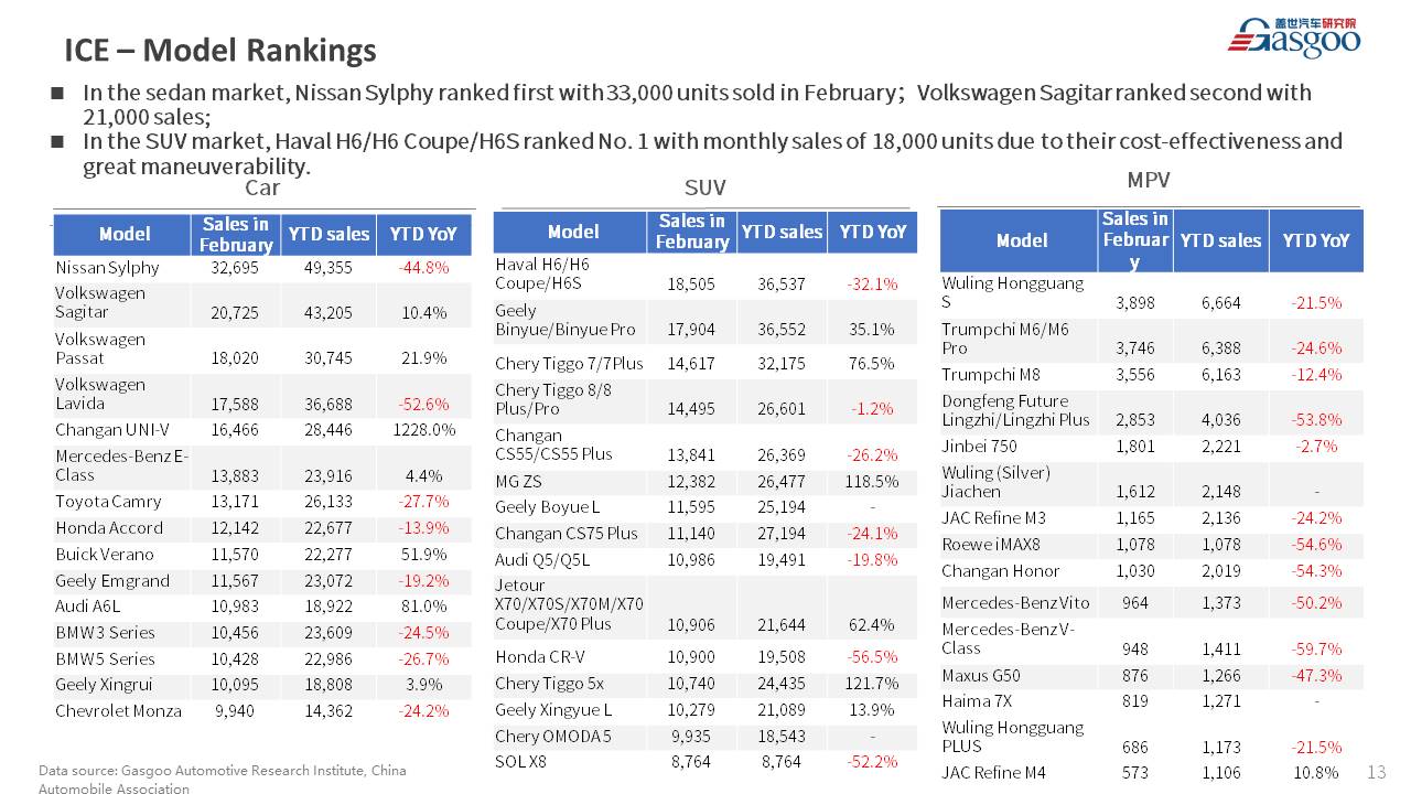 【Feb. 2023】China Passenger Vehicle Sales Analysis