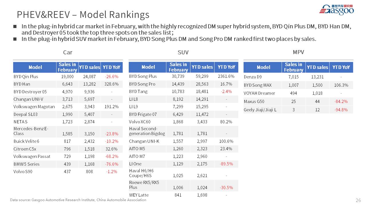 【Feb. 2023】China Passenger Vehicle Sales Analysis