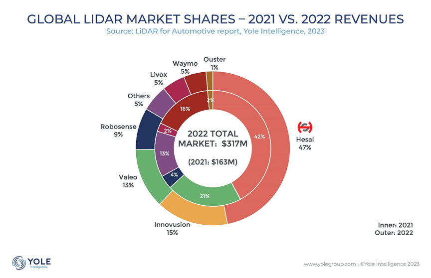 Hesai Ranks No. 1 in Global Automotive Lidar  for the 2nd Year in a Row