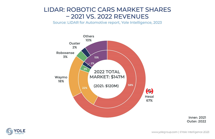 Hesai Ranks No. 1 in Global Automotive Lidar  for the 2nd Year in a Row